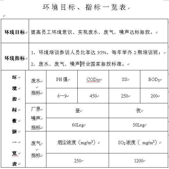 環(huán)境目標(biāo)、指標(biāo)一覽表